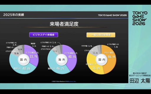 画像ギャラリー No.027のサムネイル画像 / 「東京ゲームショウ2026」史上初の5日間開催，来場者数は30万人を想定。さらなる満足度の向上を目指す