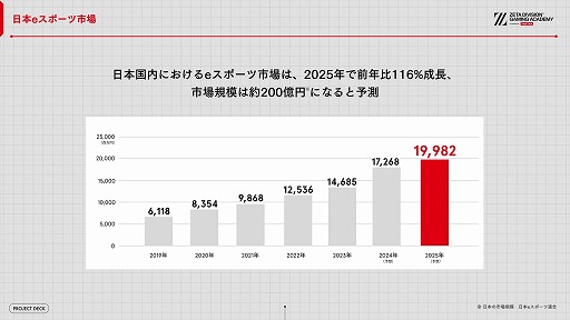 画像ギャラリー No.003のサムネイル画像 / ZETA DIVISION,eスポーツ人材育成専門スクールの開校発表会を開催。国内有数の実力と人気を誇るプロチームが教育産業に踏み出す理由