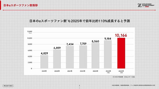 画像ギャラリー No.004のサムネイル画像 / ZETA DIVISION,eスポーツ人材育成専門スクールの開校発表会を開催。国内有数の実力と人気を誇るプロチームが教育産業に踏み出す理由