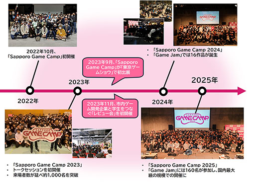 画像ギャラリー No.004のサムネイル画像 / 北海道内で最大級のゲームイベント「Sapporo Game Camp 2026」,10月9日〜11日に開催決定