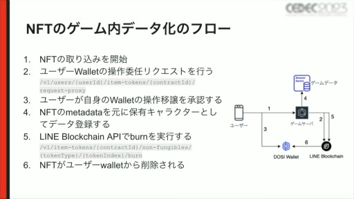 CEDEC 2023NFTΡFree to Play and Earnפ¸뤿ˡNFTϢȤ륳󥻥ץȤΥϥʤɤҲ
