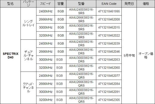 ADATAޡX299AM4бDDR4⥸塼9ܤȯ䡣ASUSAura Sync׸ߴLEDǽդ