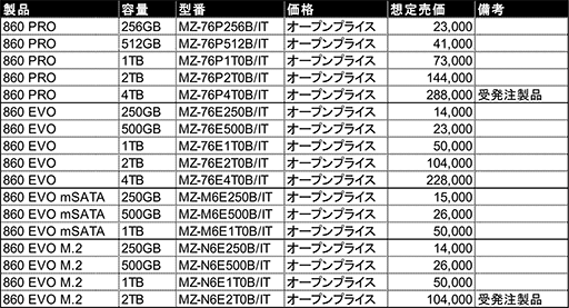 SATA 6Gbps³бSamsungSSD860 PROס860 EVOפ2ܤ˹ȯ