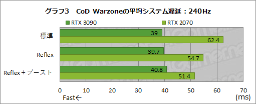 #027Υͥ/NVIDIAٱ㸺ѡReflexפθ̤360HzɽбG-SYNC Esports DisplayפǸڤƤߤ