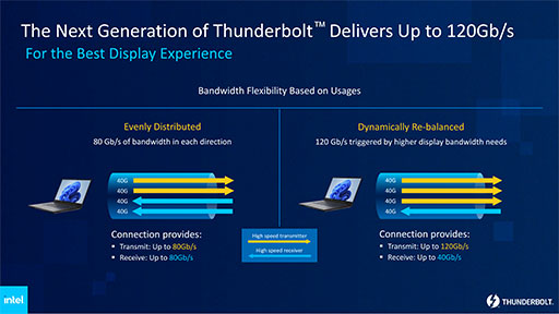 ּThunderboltפϺ80Gbpsι®󥿥ե¸롣Intelפ餫