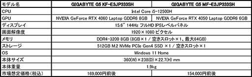 RTX 4060ܤ17ߤGIGABYTE15.6ΡPCȯ