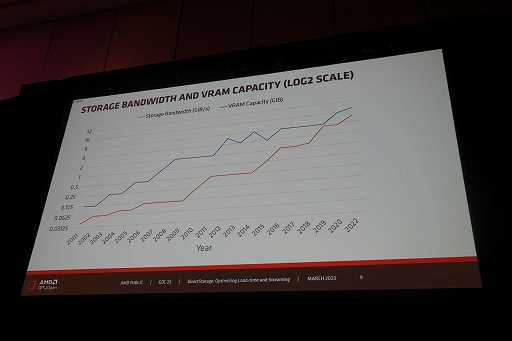 GDC 2023Windowsοե륷ƥDirectStorageפSSDPCǥ󥰤®