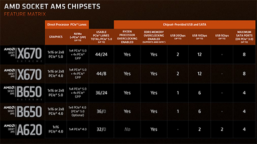 Ryzen 7000бSocket AM5ޥܡɸȥ꡼åץåȡA620פȯɽ