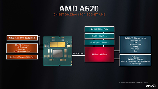 Ryzen 7000бSocket AM5ޥܡɸȥ꡼åץåȡA620פȯɽ