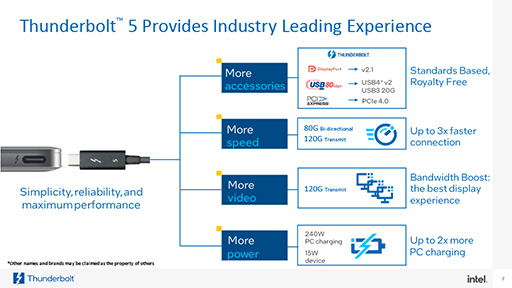 120GbpsΥǡǽʡThunderbolt 5פIntelȯɽդGPUܥåǽ˴