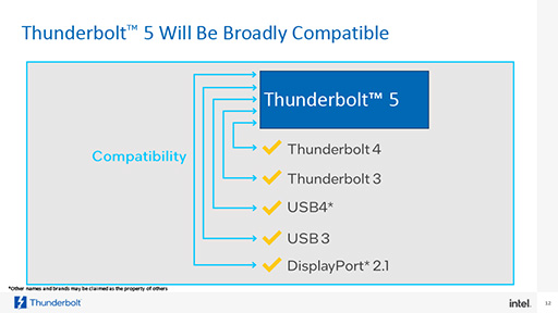 120GbpsΥǡǽʡThunderbolt 5פIntelȯɽդGPUܥåǽ˴