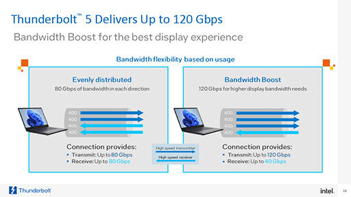 120GbpsΥǡǽʡThunderbolt 5פIntelȯɽդGPUܥåǽ˴