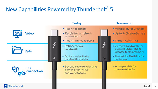 120GbpsΥǡǽʡThunderbolt 5פIntelȯɽդGPUܥåǽ˴