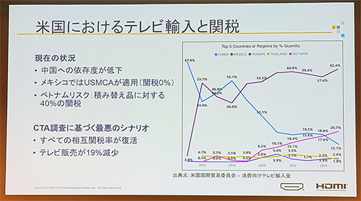 画像ギャラリー No.002のサムネイル画像 / 4K/480Hz表示も可能なHDMI 2.2はゲーム分野が牽引する？  HDMI Licensingが最新動向を紹介