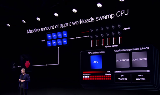 画像ギャラリー No.002のサムネイル画像 / ArmがAIデータセンター向けCPU「AGI CPU」を発表。自社開発したプロセッサ製品の販売に踏み出す