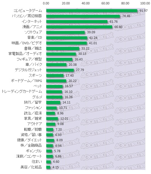 画像ギャラリー No.007のサムネイル画像 / 大規模アンケート集計から見る日本のゲーマー像（その1）：4Gamerは西に弱い？