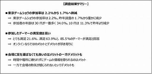 TGS 2020ץ饤󳫺Ťλü­٤85%ʾ塣ǥǥåȤ⤭Ħ