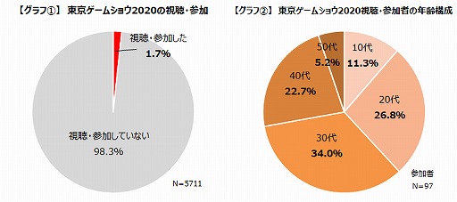 #003Υͥ/TGS 2020ץ饤󳫺Ťλü­٤85%ʾ塣ǥǥåȤ⤭Ħ