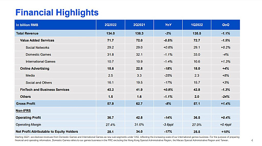 Tencent2022ǯ2ȾζȴޤΤ夲ǯƱ