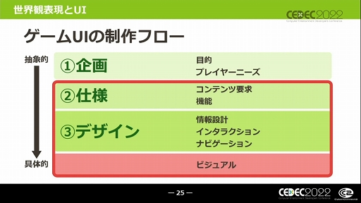 #015Υͥ/CEDEC 2022ϥ饯˵UIȤϡ ȥ饯UI絬ϥ饤бơɥݡ