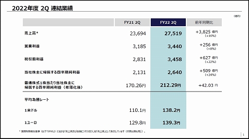 ˡ롼פ2022ǯ 2Ⱦ ϢӳספȯɽǯƱ16ĶפƱ8