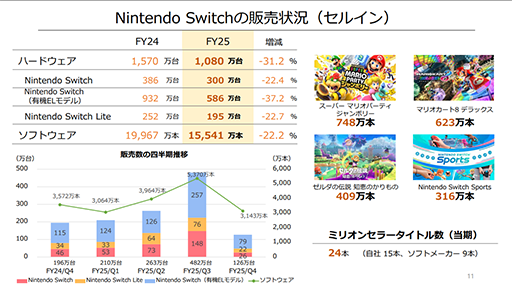 ꡼ No.003Υͥ / Nintendo Switchȯ9ǯܤȤƷĴSwitch 2˴ԡǤŷƲ2025ǯ3 軻û