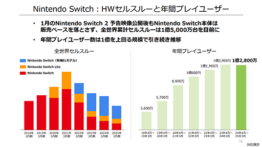 ꡼ No.004Υͥ / Nintendo Switchȯ9ǯܤȤƷĴSwitch 2˴ԡǤŷƲ2025ǯ3 軻û
