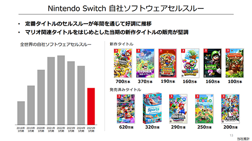 ꡼ No.005Υͥ / Nintendo Switchȯ9ǯܤȤƷĴSwitch 2˴ԡǤŷƲ2025ǯ3 軻û