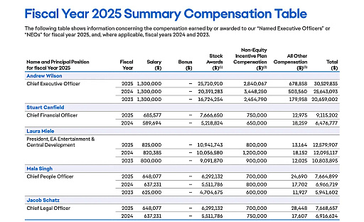 画像ギャラリー No.003のサムネイル画像 / 米労働委員会の民主党議員46名,サウジファンドによるElectronic Arts買収計画を巡りFTCに書簡を送付。厳格な審査を要請