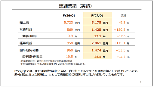 画像ギャラリー No.002のサムネイル画像 / 任天堂が2027年3月期第1四半期決算を発表。売上高とSwitch 2の販売台数は前年同期を下回るも，関税還付などにより営業利益は150.5％増