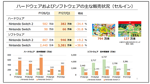 画像ギャラリー No.007のサムネイル画像 / 任天堂が2027年3月期第1四半期決算を発表。売上高とSwitch 2の販売台数は前年同期を下回るも，関税還付などにより営業利益は150.5％増