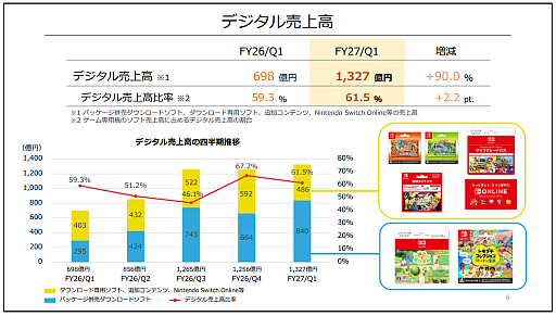 画像ギャラリー No.008のサムネイル画像 / 任天堂が2027年3月期第1四半期決算を発表。売上高とSwitch 2の販売台数は前年同期を下回るも，関税還付などにより営業利益は150.5％増